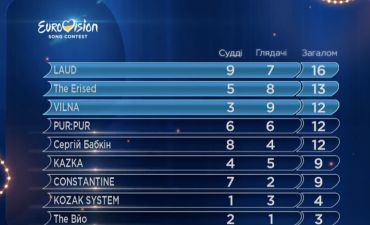 Евровидение-2018: известны первые финалисты нацотбора