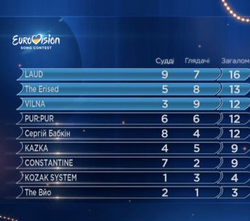 Евровидение-2018: известны первые финалисты нацотбора