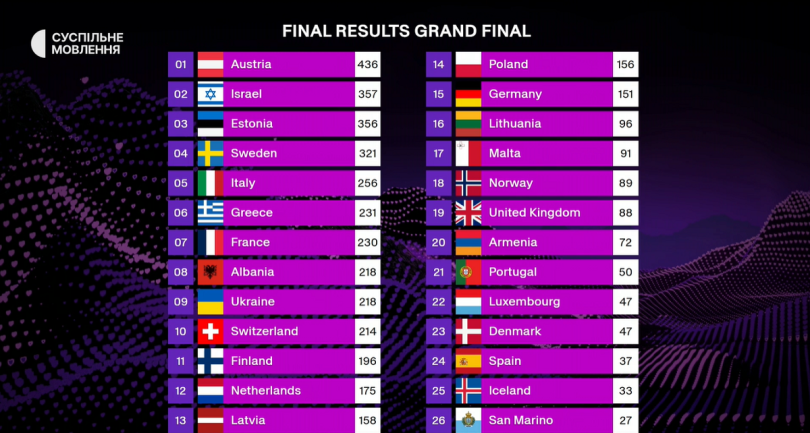 Євробачення 2025: результати гранд-фіналу