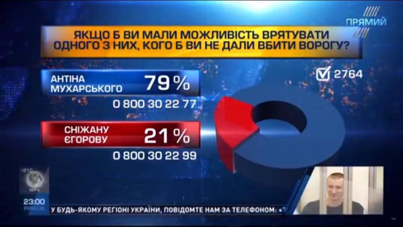 Телеканал прямий устроил скандальный опрос в эфире фото