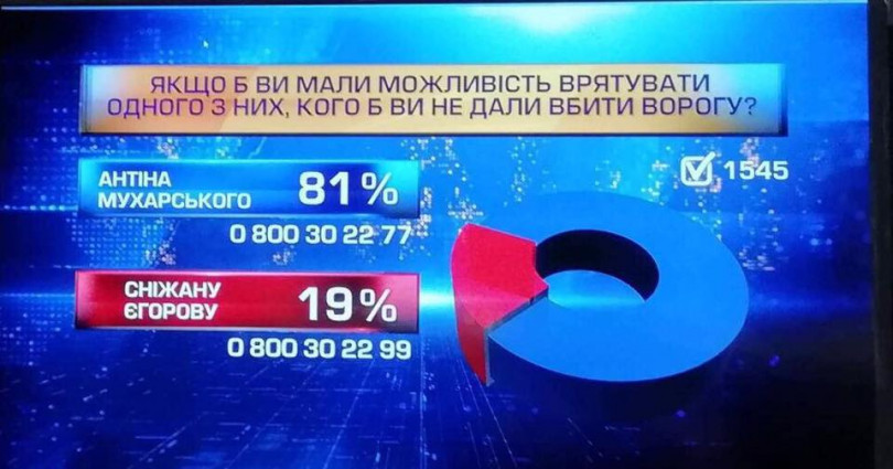 Опрос телеканала прямий